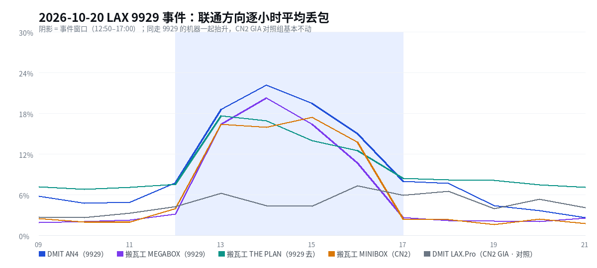 2026-10-20 LAX 9929 事件:联通方向逐小时平均丢包
