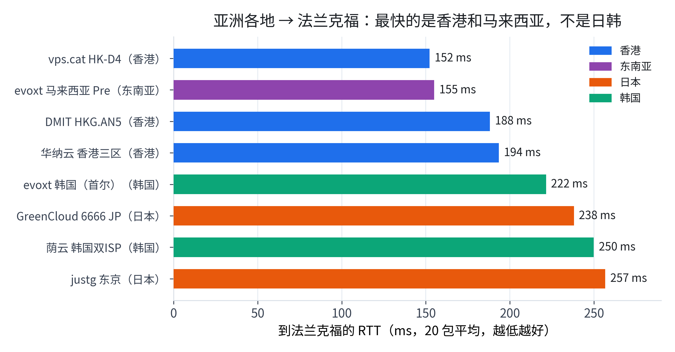 亚洲各地到法兰克福延迟