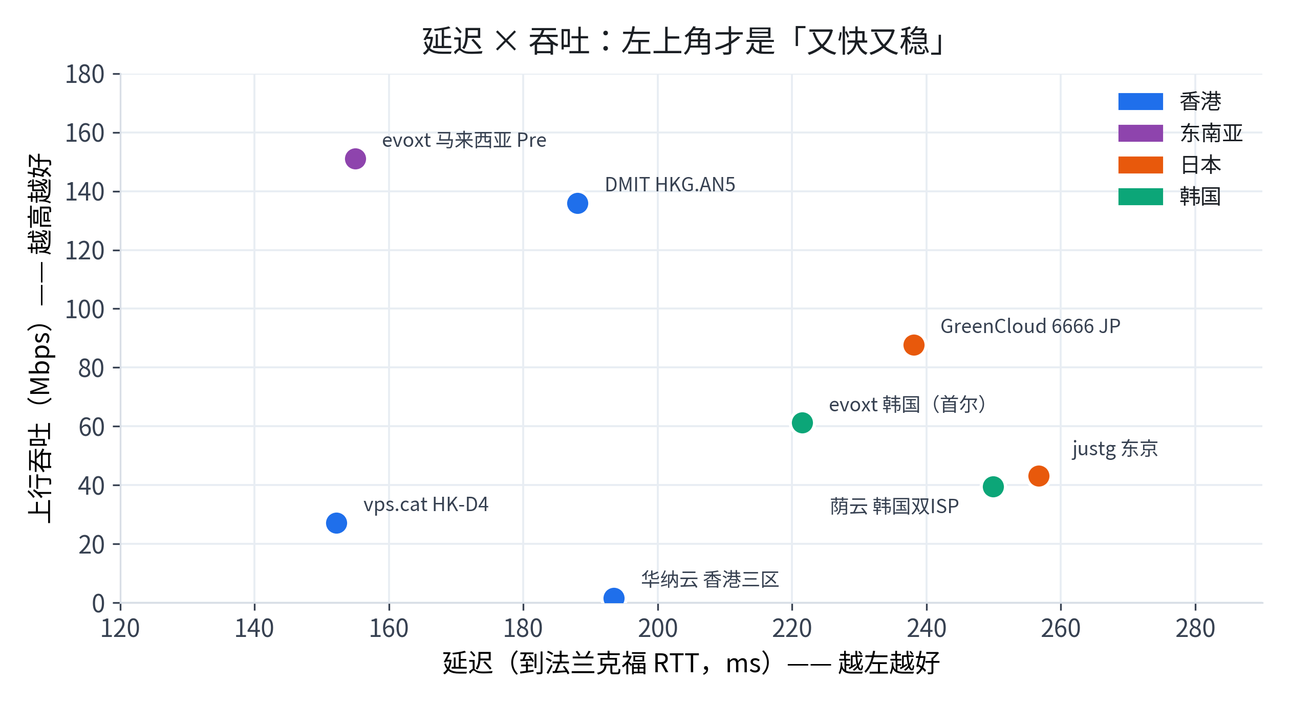 延迟吞吐散点