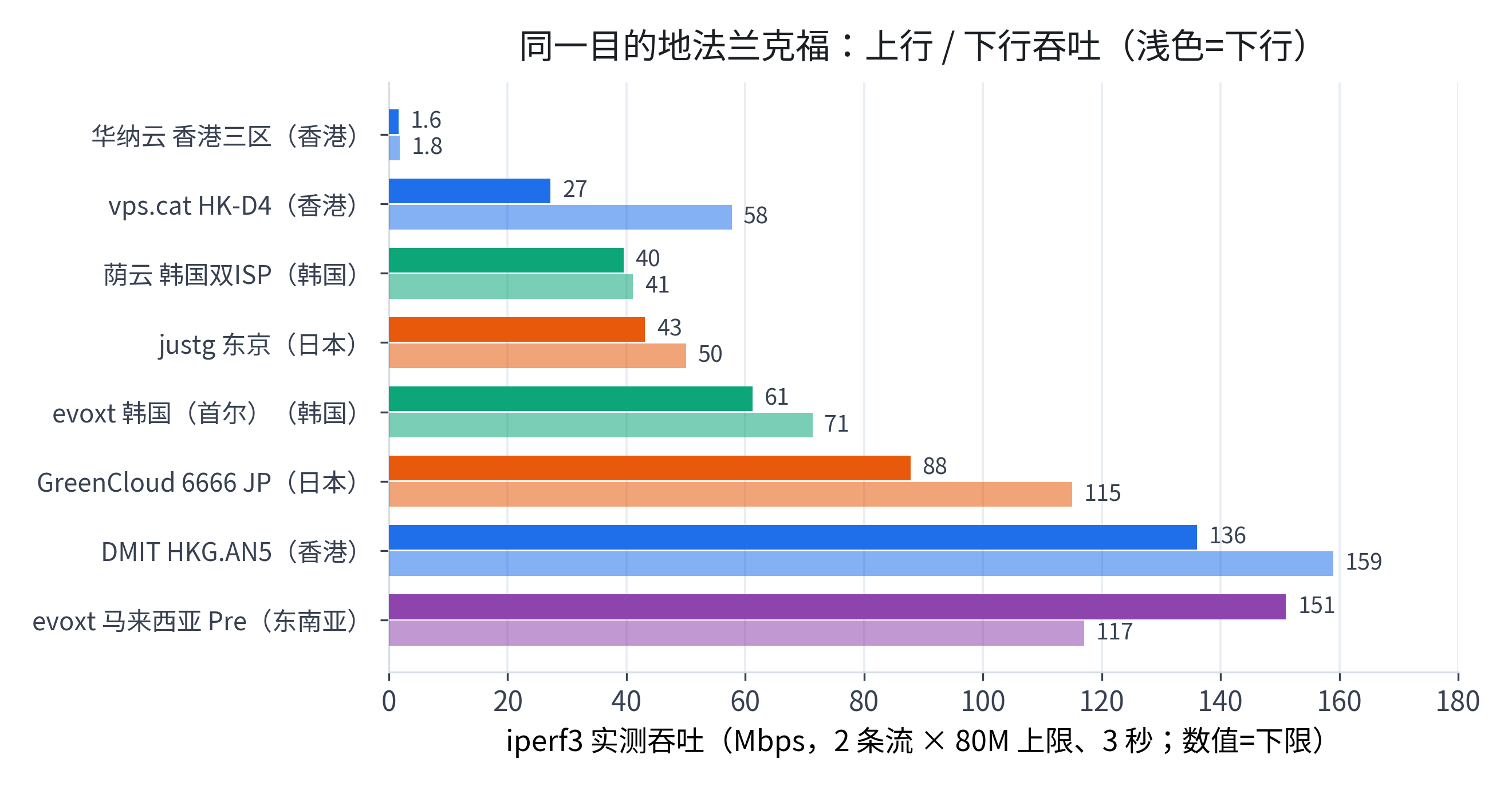 亚洲各地到法兰克福吞吐