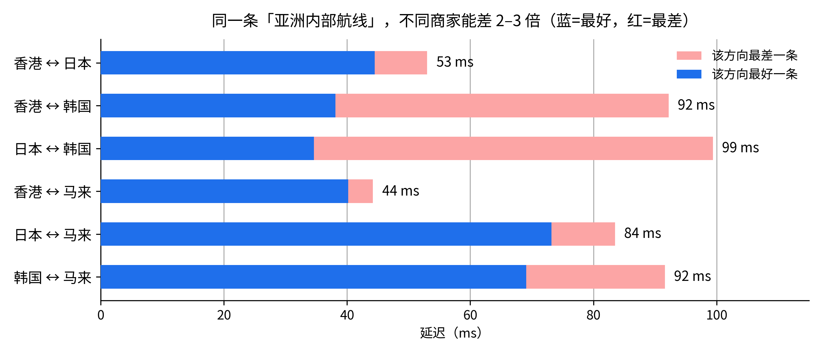 亚洲内部航线差距