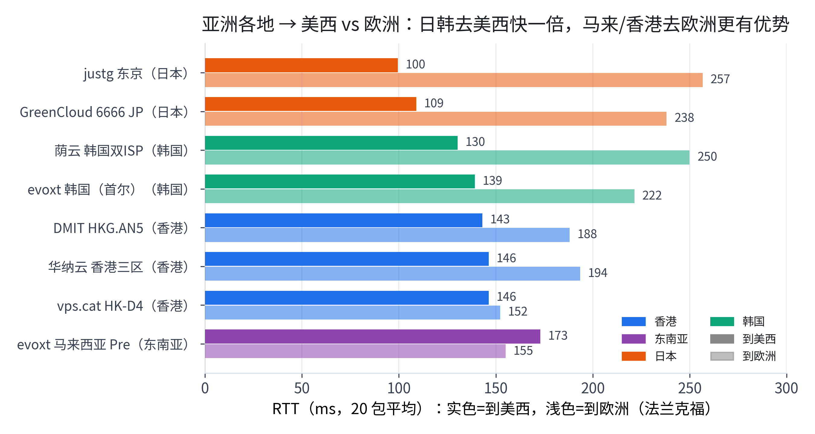 亚洲各地到美西与欧洲延迟