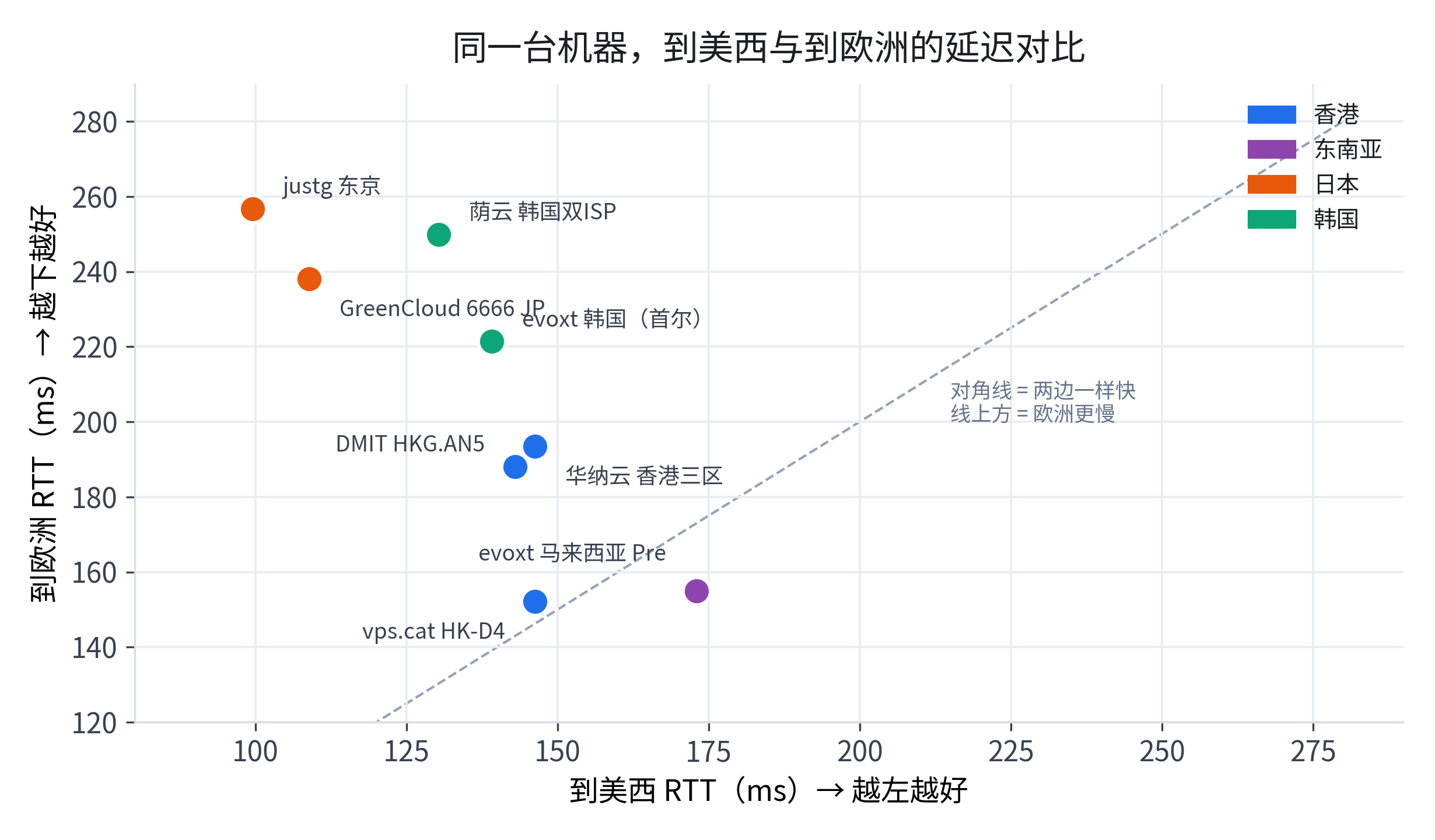 美西与欧洲延迟散点