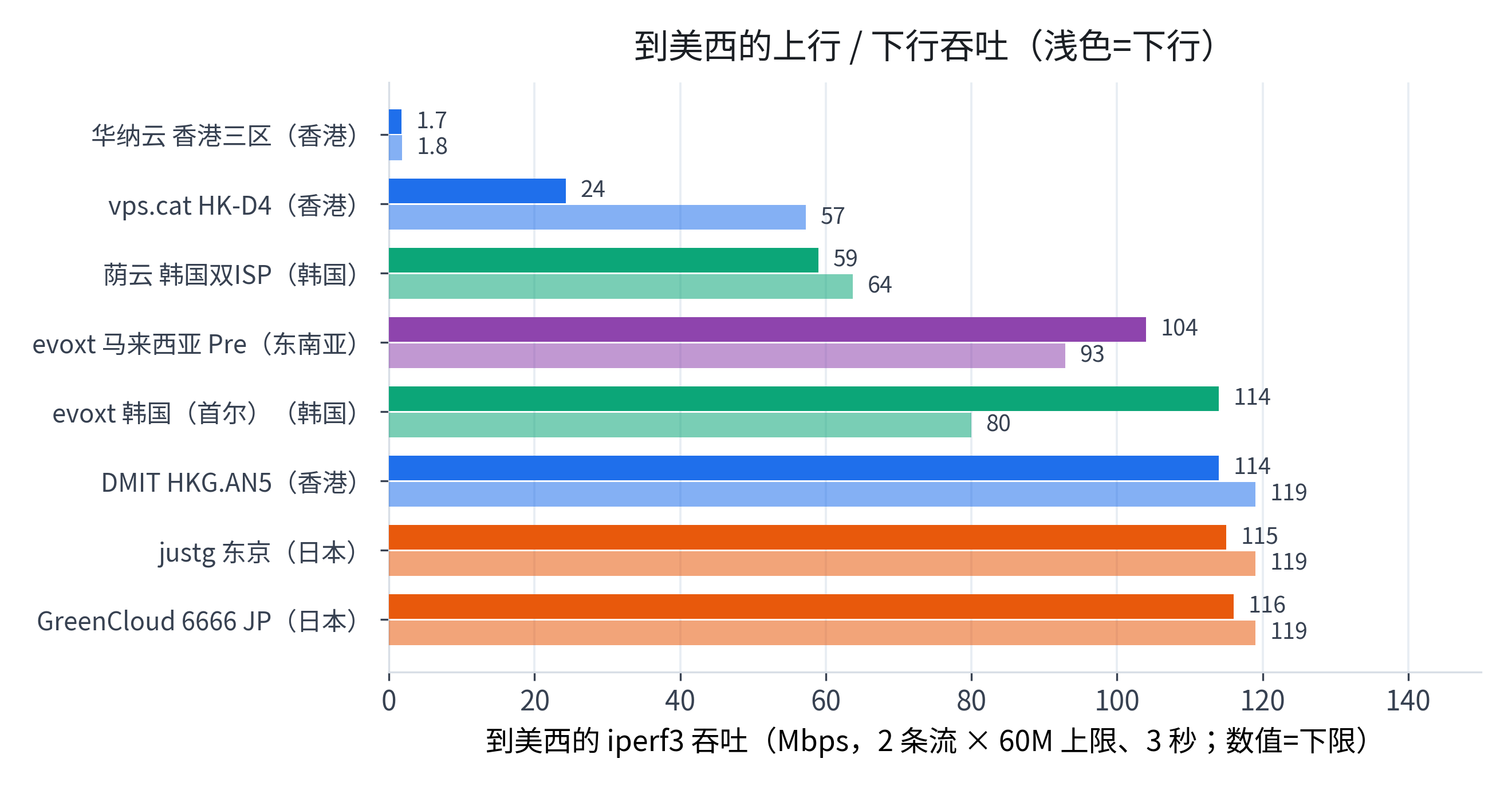 亚洲各地到美西吞吐