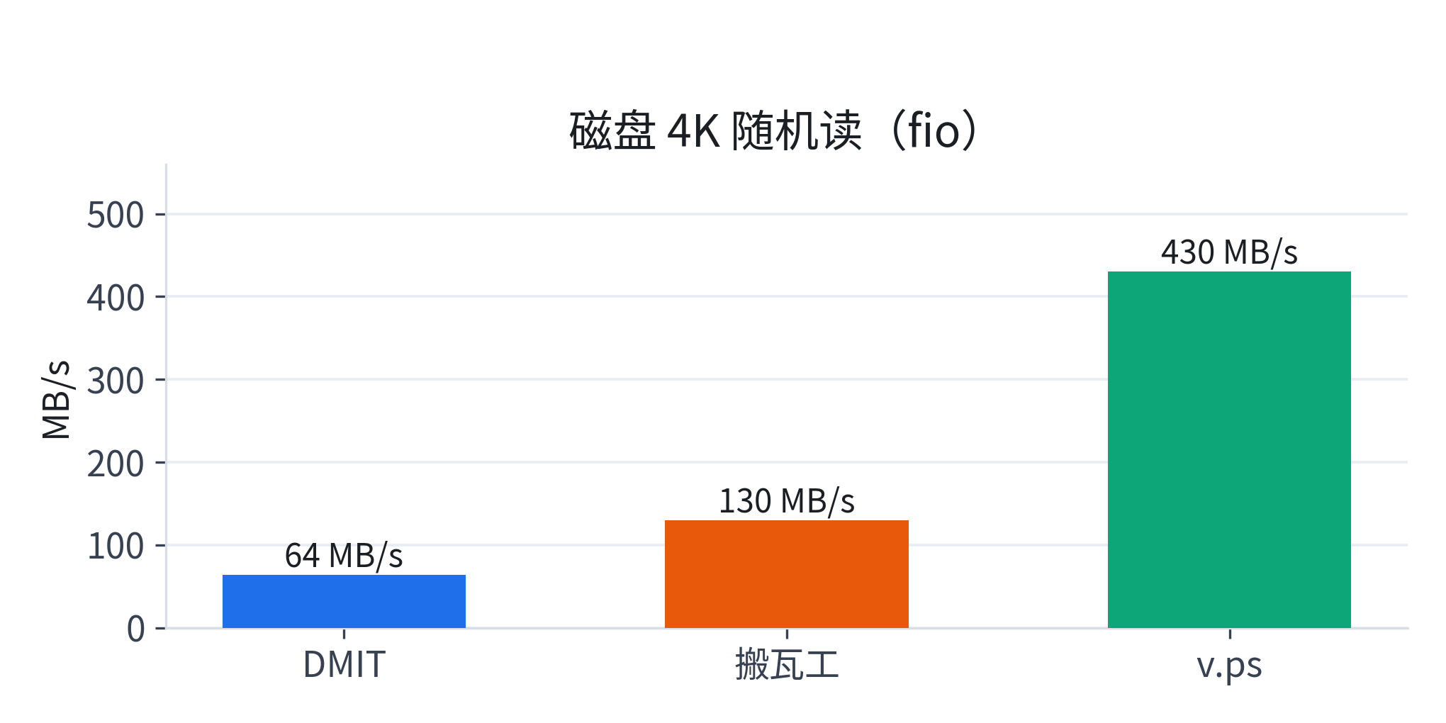 磁盘 4K 随机读对比
