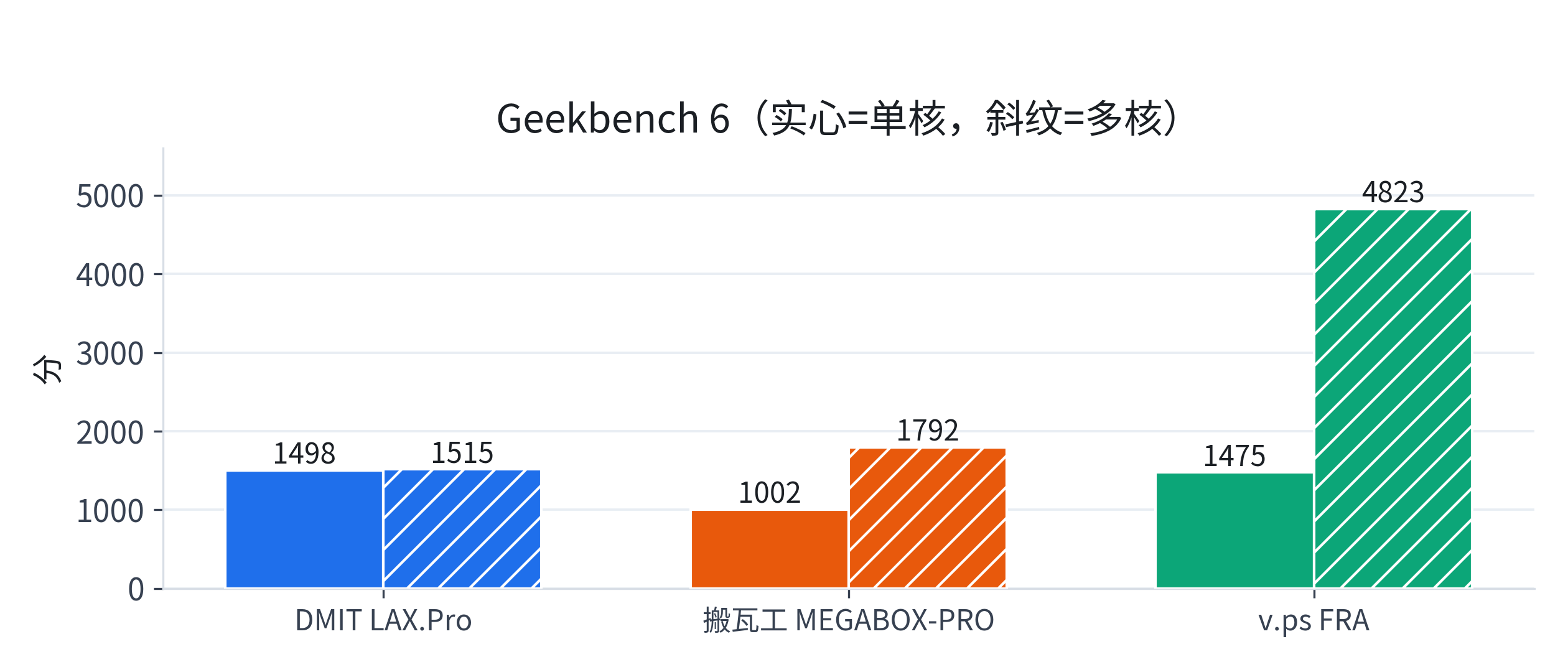 Geekbench 6 单核多核对比
