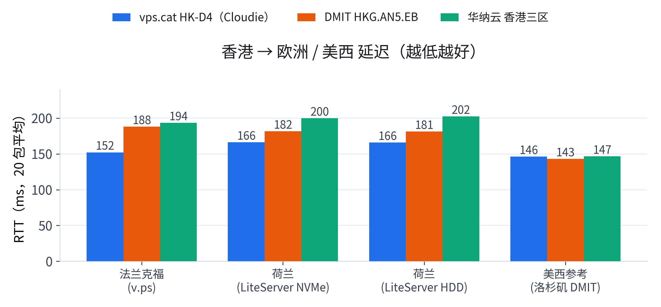 香港到欧洲/美西延迟对比