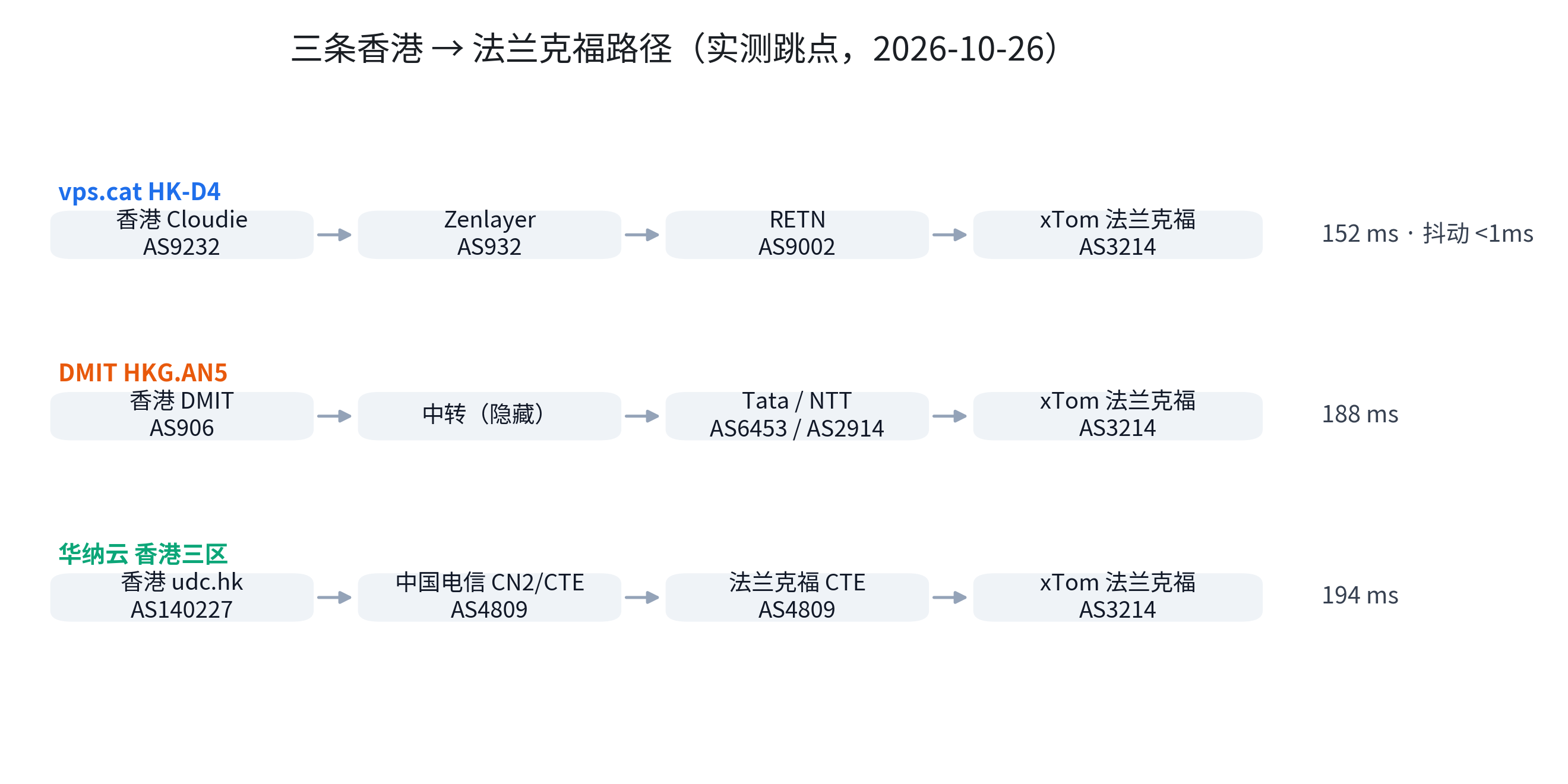 三条香港到法兰克福路径