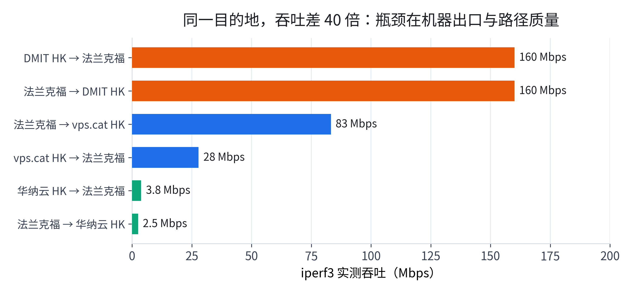 香港到欧洲吞吐对比