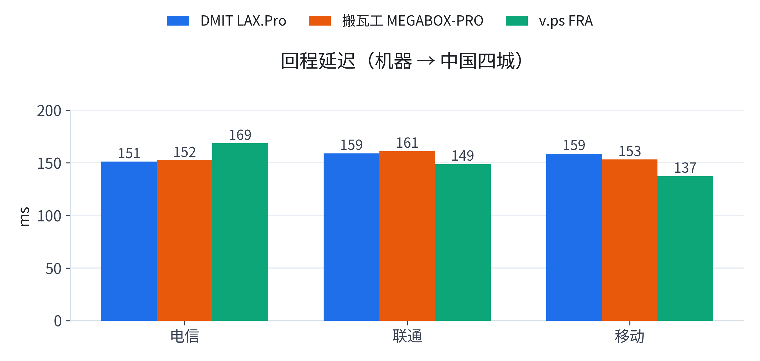 回程延迟对比