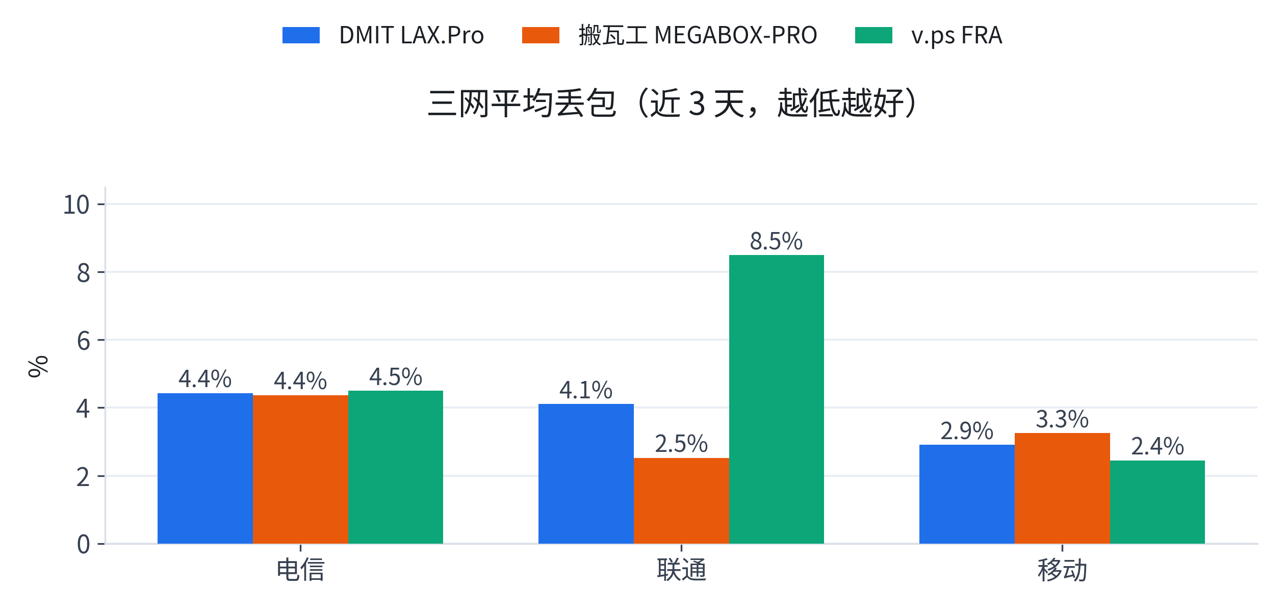 三网平均丢包对比