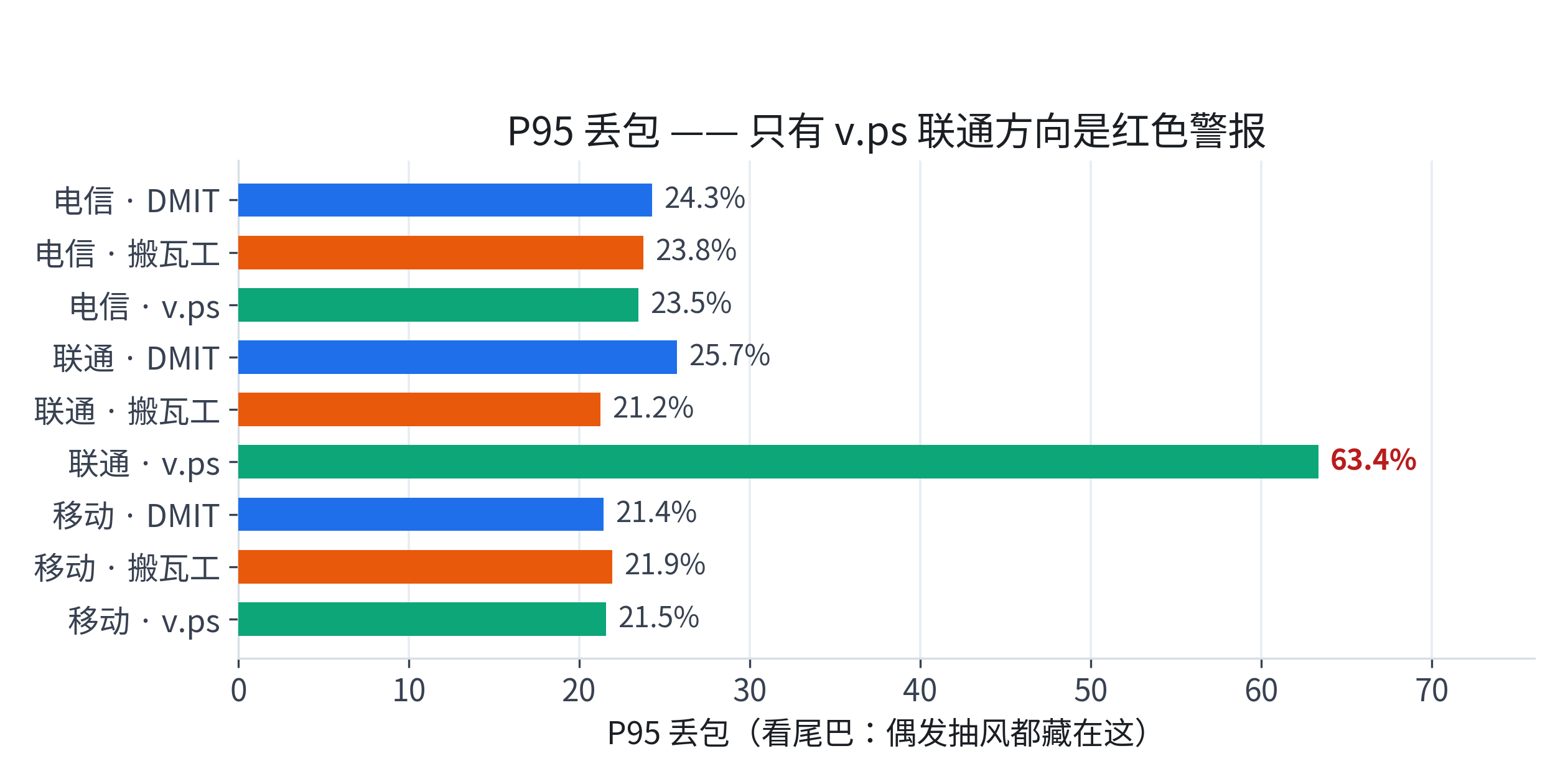 P95 丢包对比