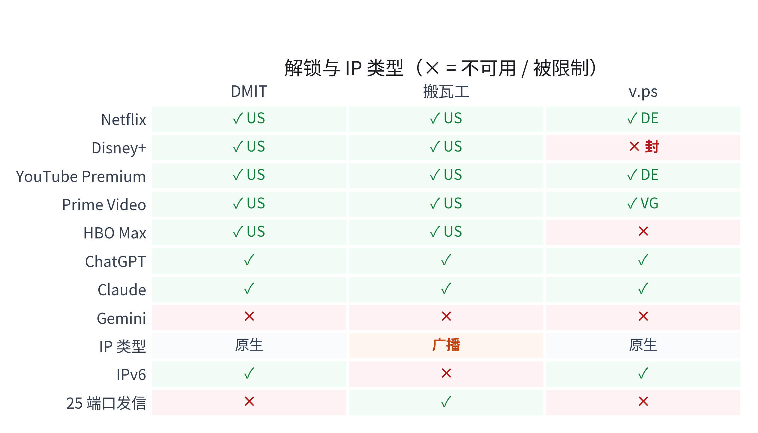 解锁与 IP 类型矩阵