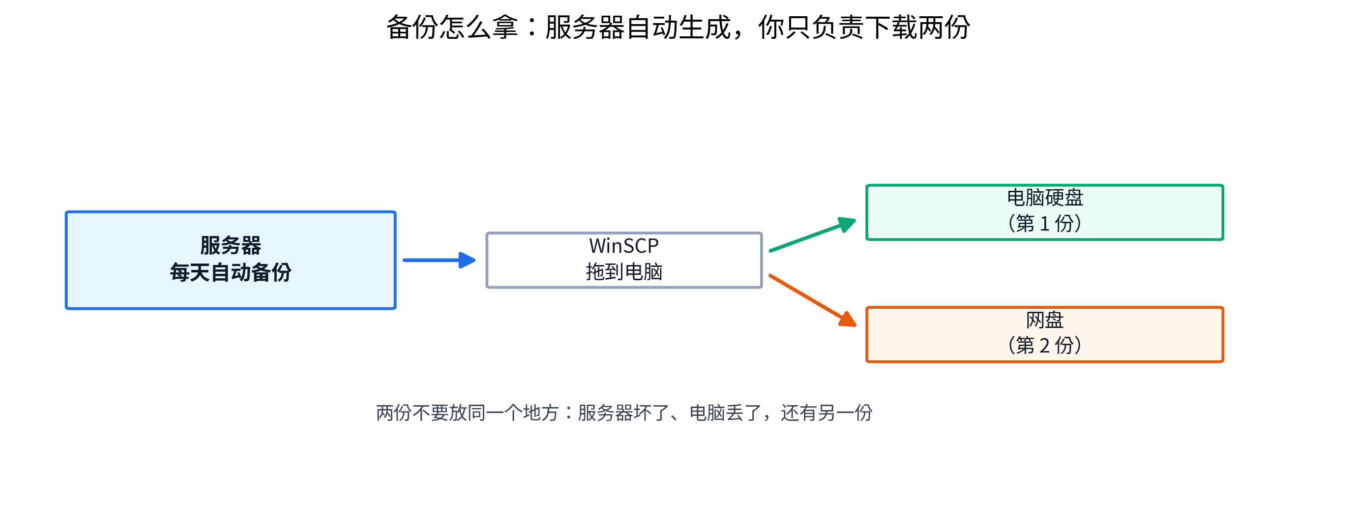 备份怎么拿