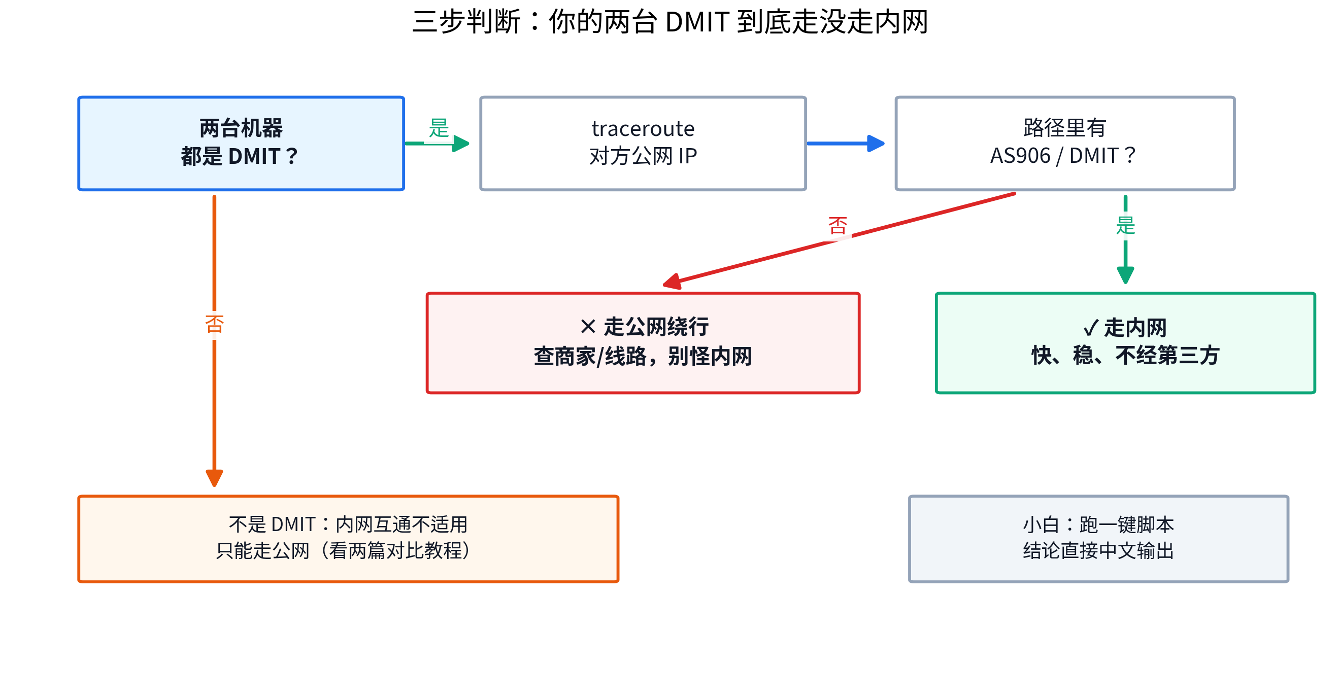 三步判断走没走内网