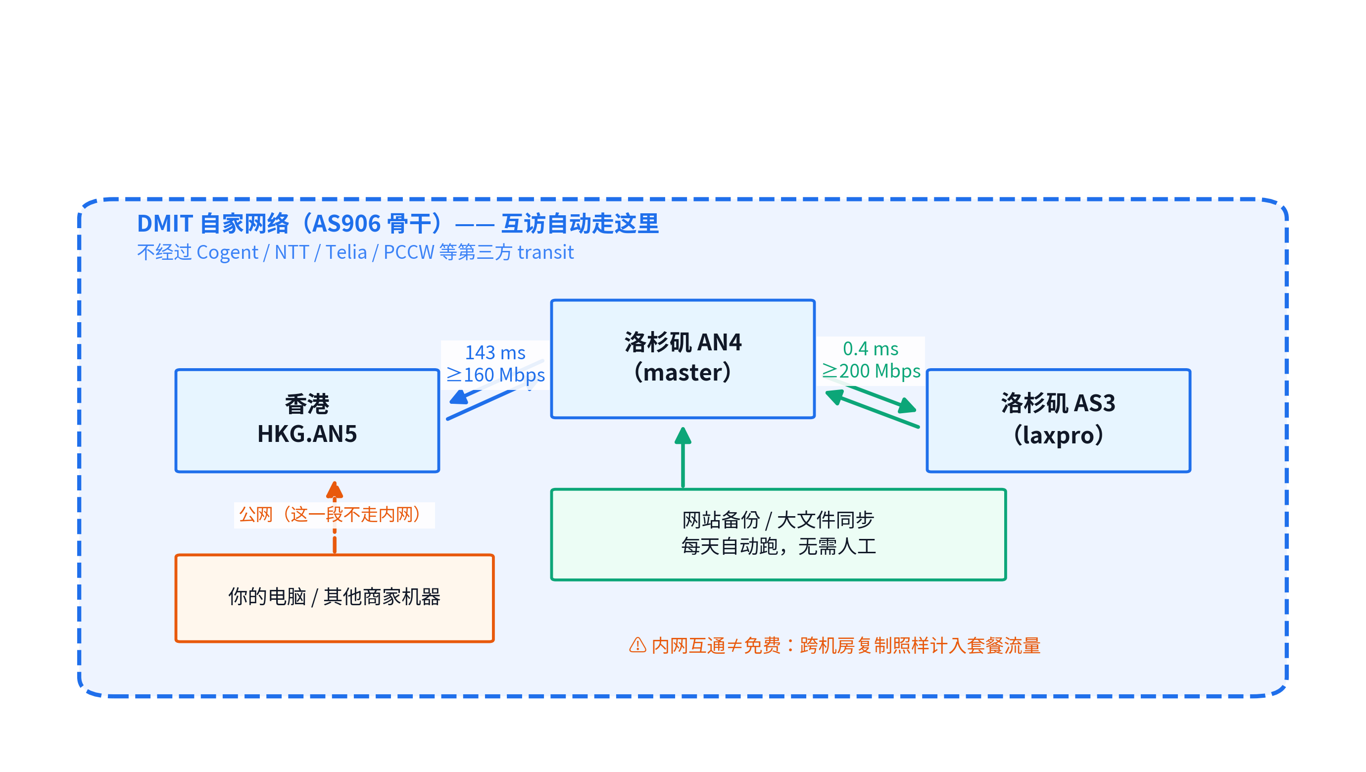 DMIT 内网互通拓扑