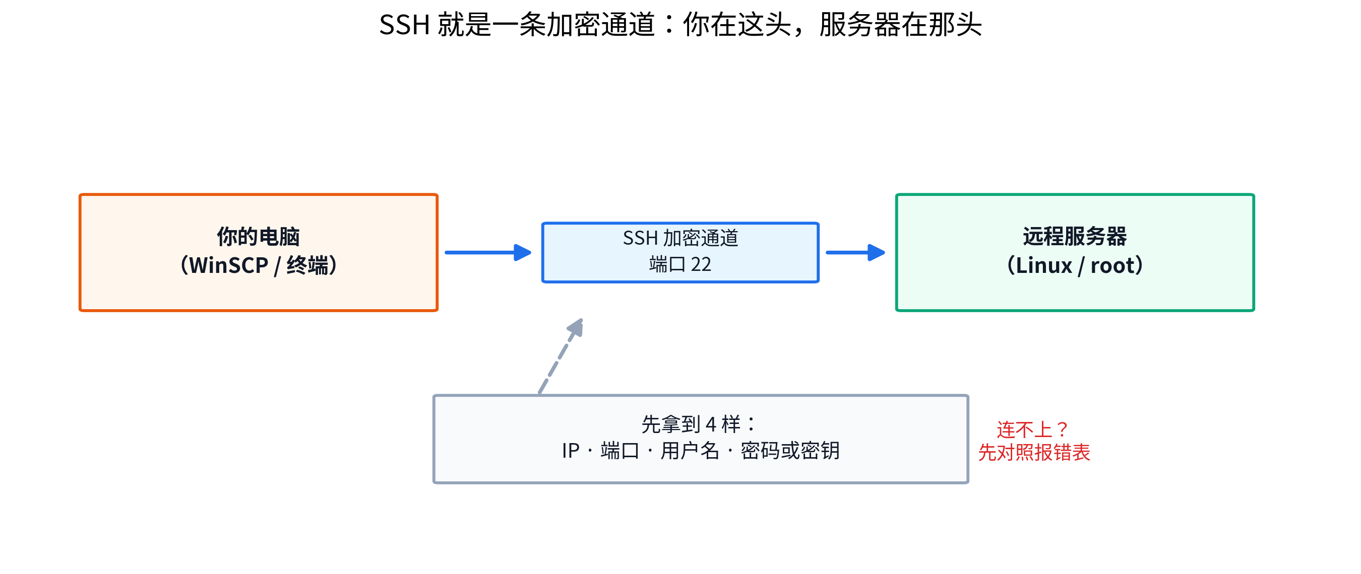SSH 连接示意