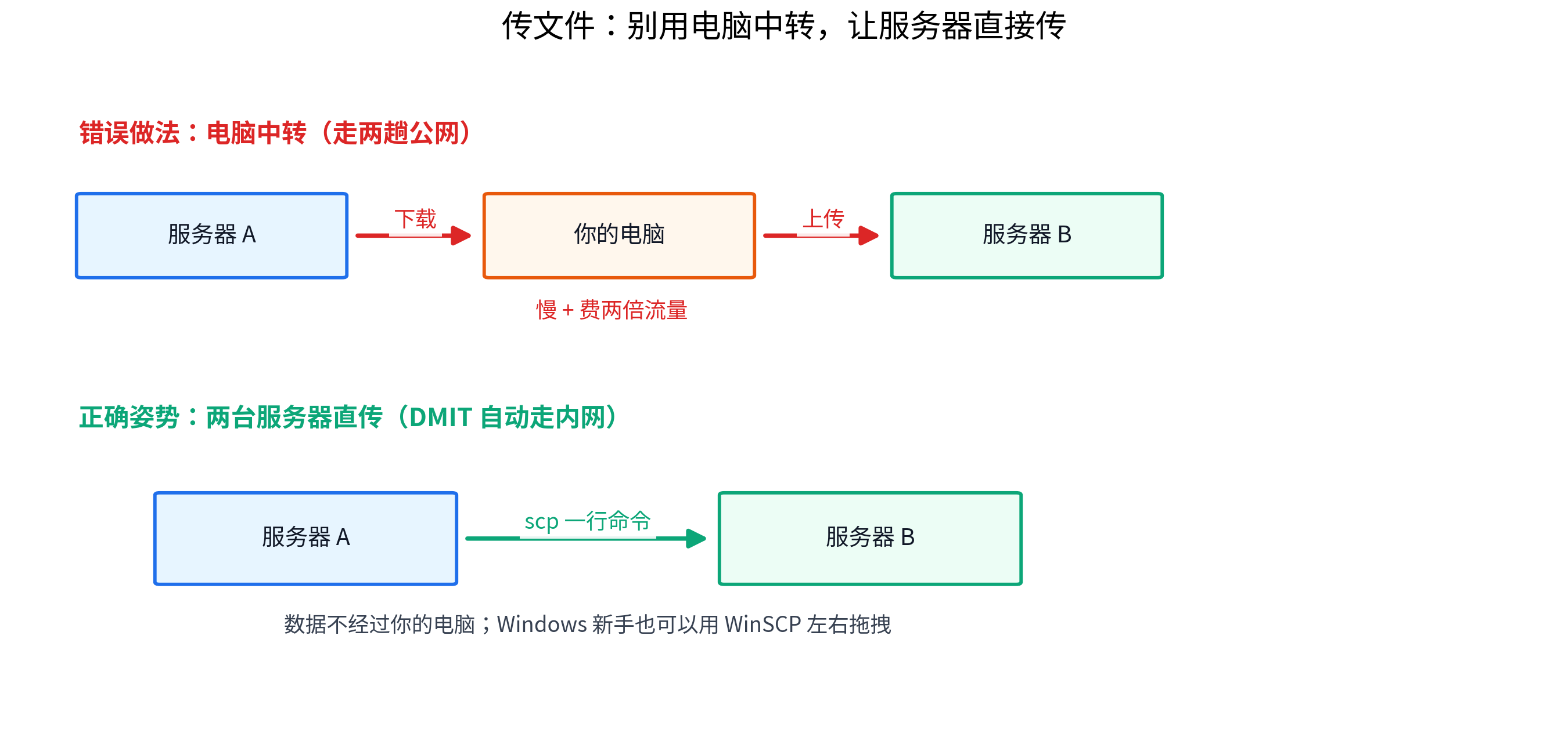 传文件:别用电脑中转